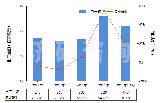 2011-2015年9月中國聚氨基甲酸酯浸涂、包覆或?qū)訅旱慕^緣布或帶(HS59032010)出口總額及增速統(tǒng)計